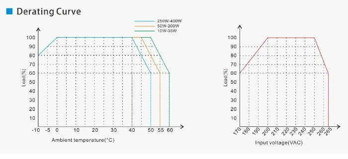 Switching Mode LED Indoor Power Supply 60W Eldv-12e60b